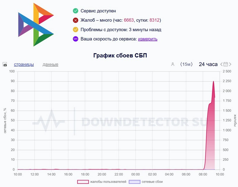 В работе СБП и российских банков произошёл масштабный сбой