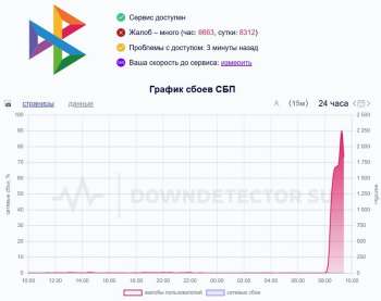 В работе СБП и российских банков произошёл масштабный сбой