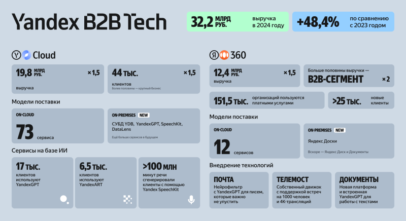 «Яндекс» впервые отчиталась о результатах работы Yandex B2B Tech